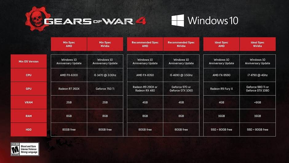  Gears of War 4 hardverska zahtevnost i 4K gameplay 