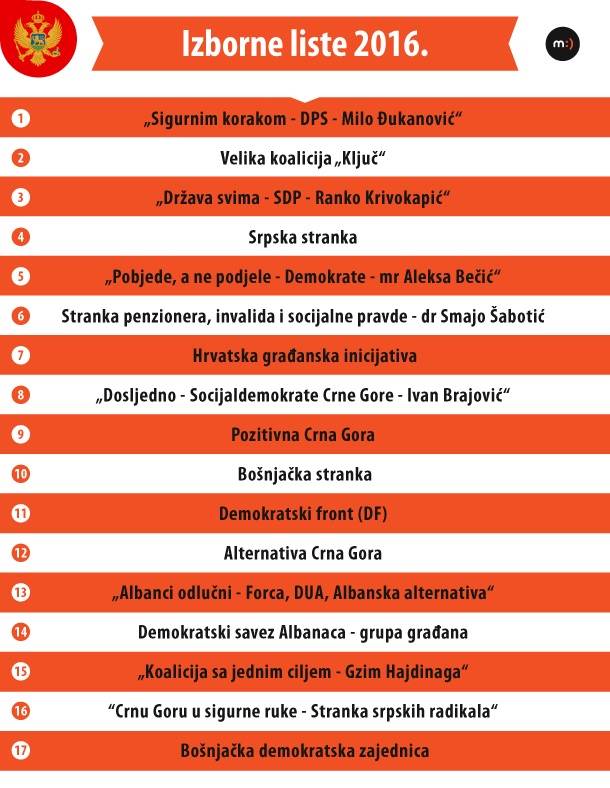  Hronologija izbora u Crnoj Gori 