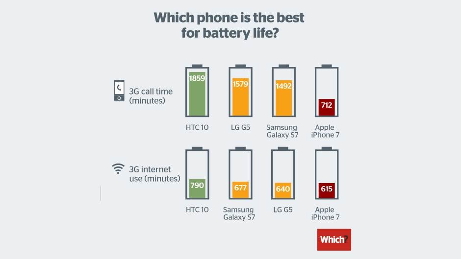 Telefon kojem baterija najduže "drži" 