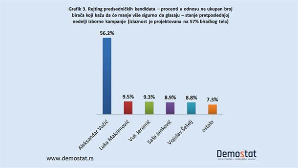  Demostat: Vučić pobjeđuje u prvom krugu  