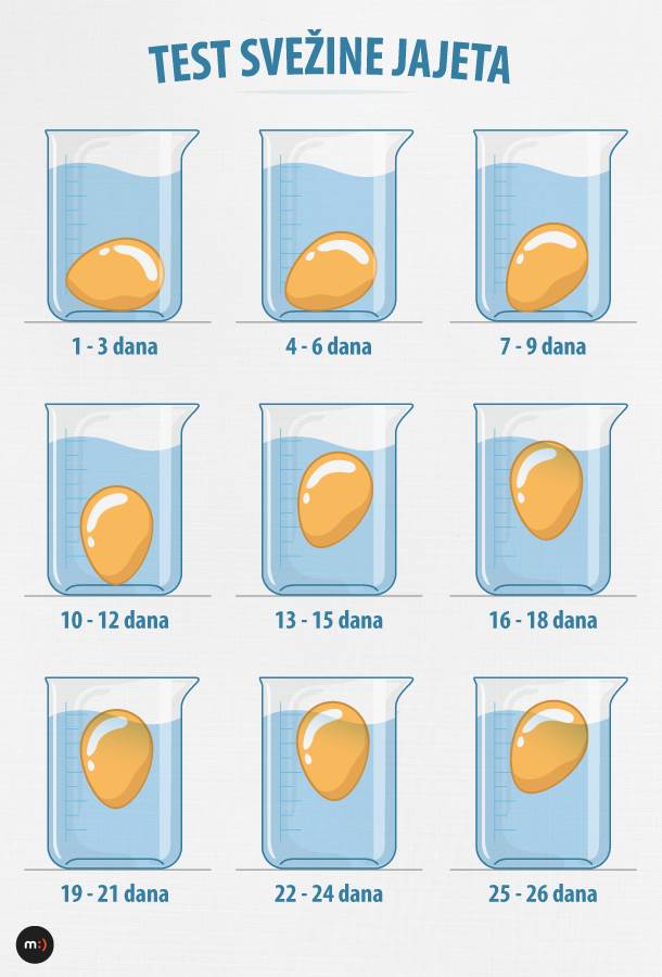  Kako da znam da li su jaja sveza i dobra 