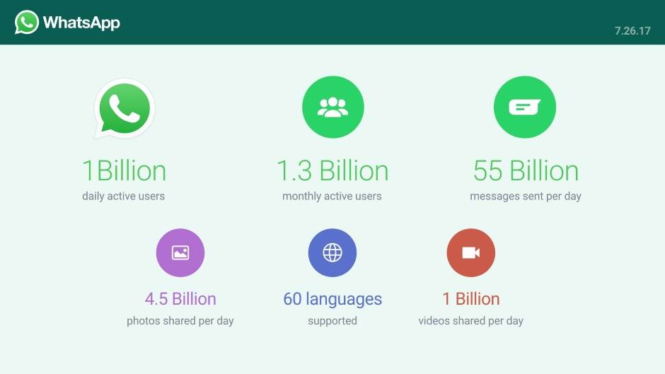  WhatsApp ima milijardu dnevno aktivnih korisnika! 