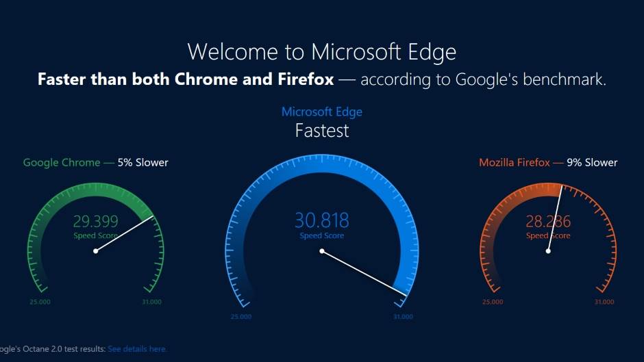  Edge „počistio“ Chrome i Firefox (FOTO) 