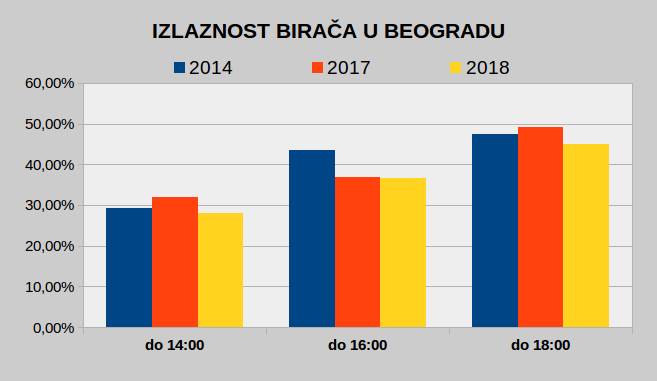  IZBORI UŽIVO: Izlaznost raste! (FOTO, VIDEO) 