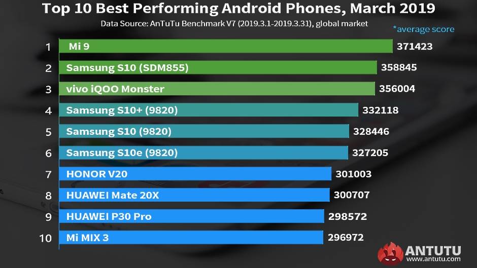  Najbrzi-telefoni-mart-2019-AnTuTu-aplikacija-Benchmark-AnTuTu-merenje-najbrzi-telefoni-AnTuTu-test 