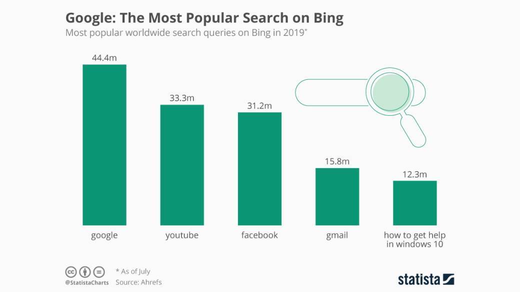  Bing-pretrazivac-Google-najpopularniji 