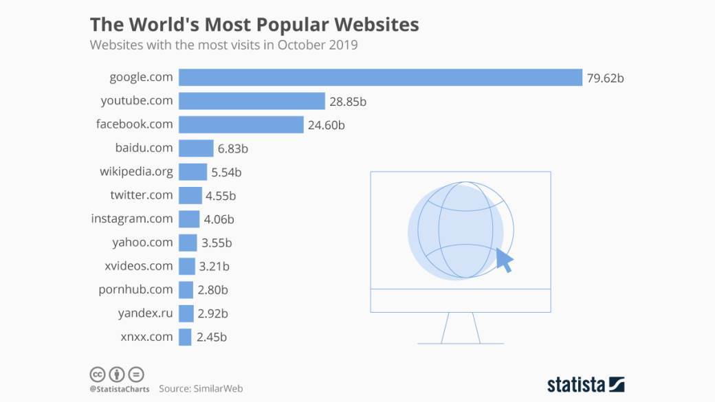  Najpopularniji-sajtovi-na-svijetu 