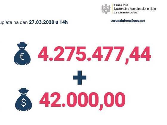  Za manje od deset dana donirano više od 4 miliona eura! 