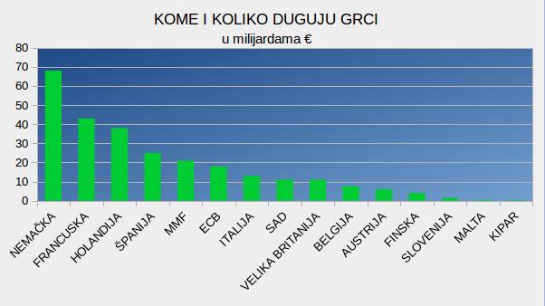  Evo kome sve Grci duguju 323 milijarde eura 