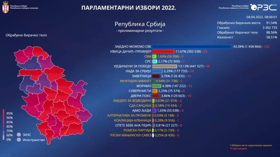  rezultati izbora u srbiji 