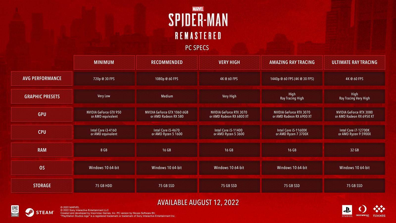  Marvel's Spider-Man Remastered koji pc teba imati 