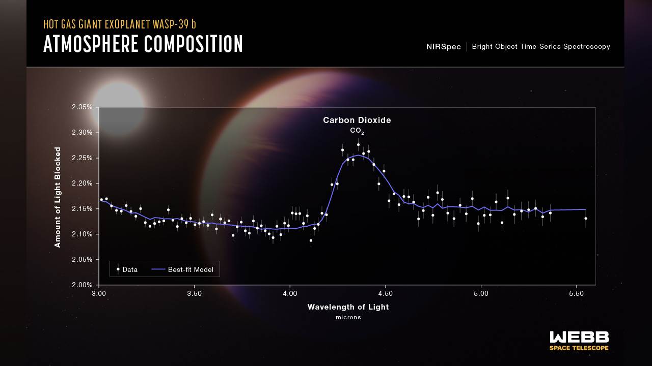  NASA prvi put otkrila ugljen-dioksid na udaljenoj planeti 