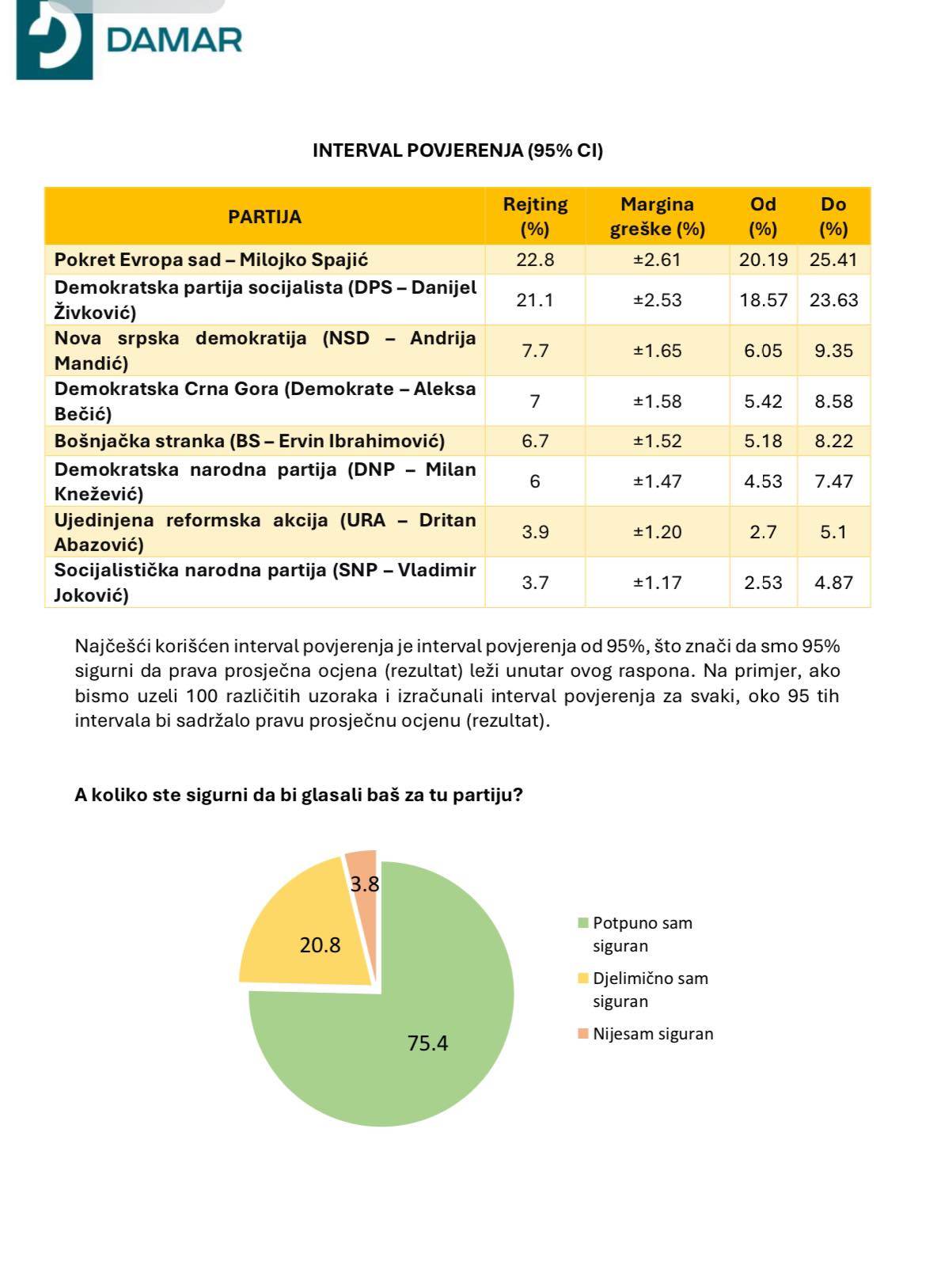  Damar objavio istraživanje o podršci političkim partijama, evo ko bi dobio najviše glasova 