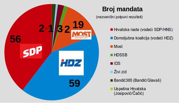  Most dao SDP i HDZ nedelju dana da razmisle 