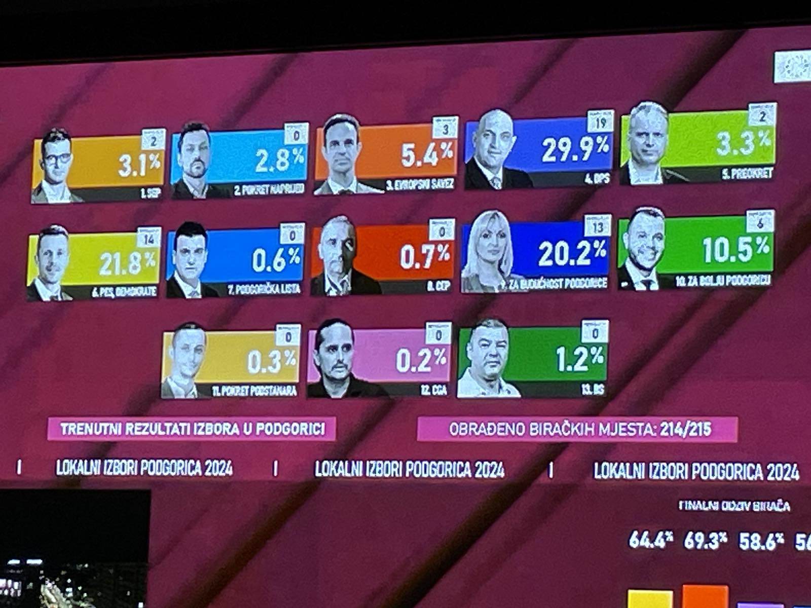 Prvi rezultati u Podgorici | Info Prvi rezultati u Podgorici | Info