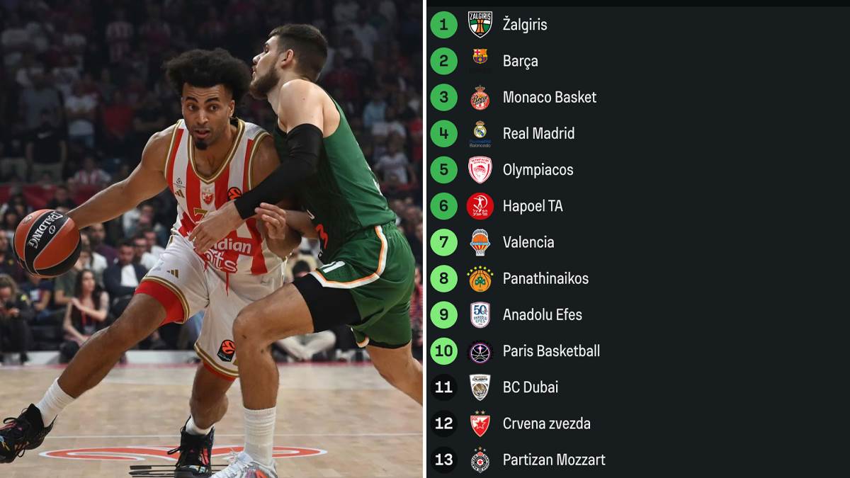  Zvezda pretekla Partizan, a Žalgiris ostao prvi: Ovo je nova tabela Evrolige 