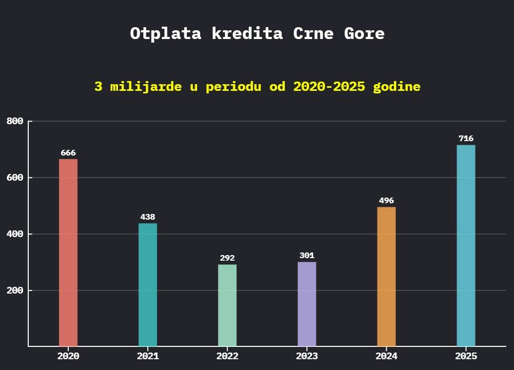  Crna Gora otplatila tri milijarde starih dugova (2020–2025) 