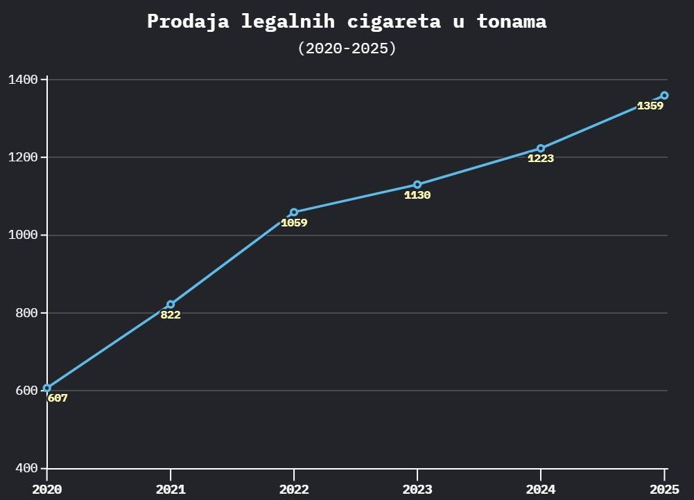  Da li stanovništvo duplo više puši danas nego 2020. ili je smanjena konzumacija švercovanih cigareta 