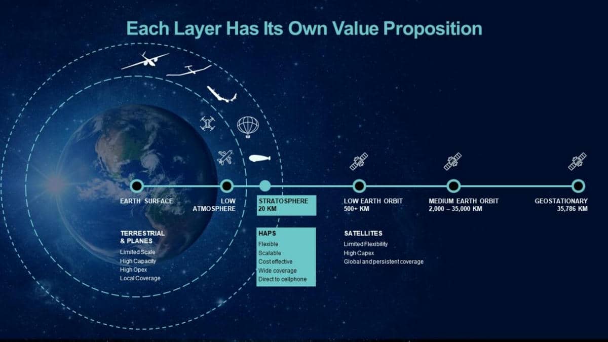  Stiže nova vrsta interneta, direktno iz stratosfere: Telefoni će se povezivati bez nove opreme 