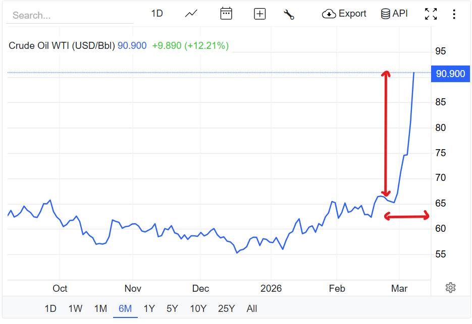  Rat na Bliskom istoku izazvao rekordni sedmični skok cijena nafte 