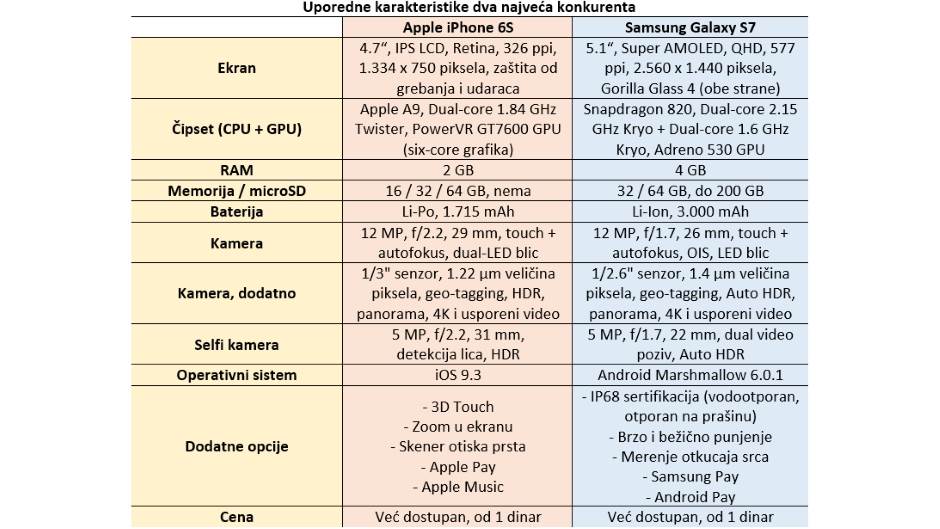 Koji je bolji: iPhone 6S ili Galaxy S7? 