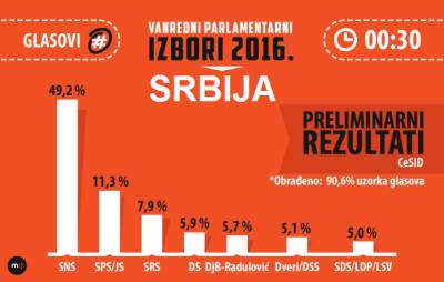  Izbori u Srbiji: SNS vodi, 5 lista prešlo cenzus 