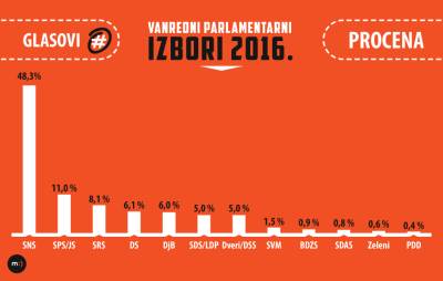 IZBORI: Ko sve ima razloga za slavlje? 