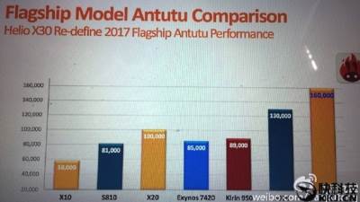  MediaTek čip razbio konkurente na AnTuTu testu 