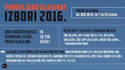  Manji odziv birača, "laži o prekidu u Vranju" 