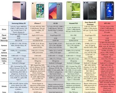  6 najjačih telefona: Cijene i specifikacije 