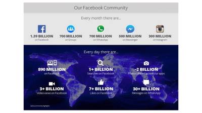  Zapanjujuće Facebook cifre: Korisnika sve više! 
