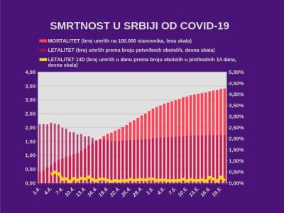  U Srbiji umrle još 2 osobe, a zaraženo još 86! 