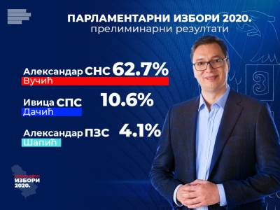  IZBORI U SRBIJI: "Aleksandar Vučić - za našu decu" osvojila čak 62,7 odsto  