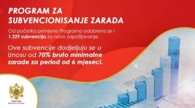  Odobrene subvencije za 3,93 hiljade preduzeća 