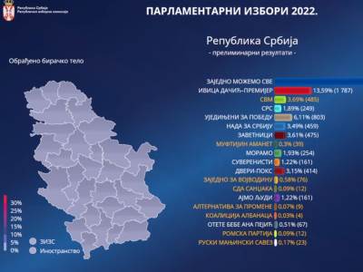  srbija izbori rezultati uzivo 