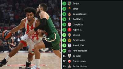  Zvezda pretekla Partizan, a Žalgiris ostao prvi: Ovo je nova tabela Evrolige 