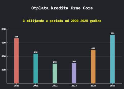  Crna Gora otplatila tri milijarde starih dugova (2020–2025) 