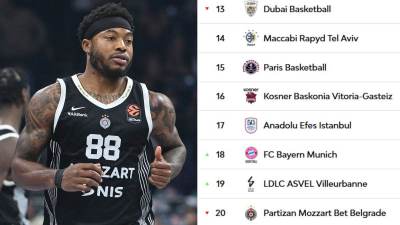  Partizan posljednji na tabeli Evrolige 