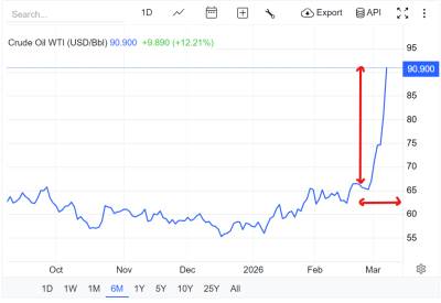  Rat na Bliskom istoku izazvao rekordni sedmični skok cijena nafte 